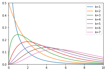 Chi-Squared Distribution