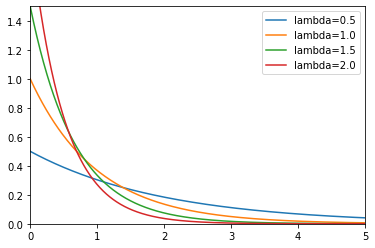 Exponential Distribution
