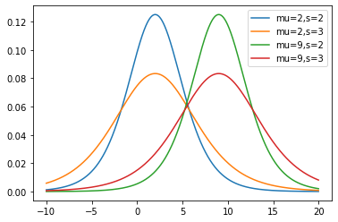 Logistic Distribution