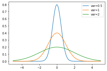 Normal Distribution