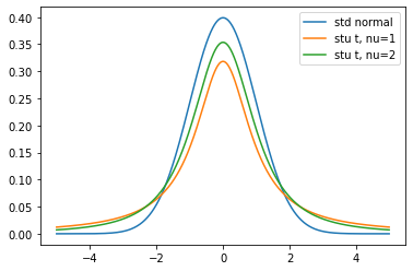 Student's T Distribution