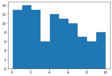 Uniform Distribution