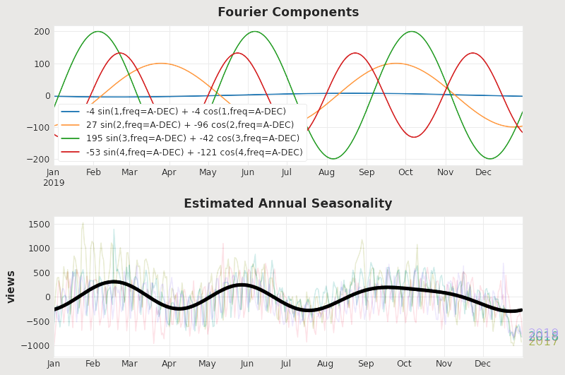 fourier series