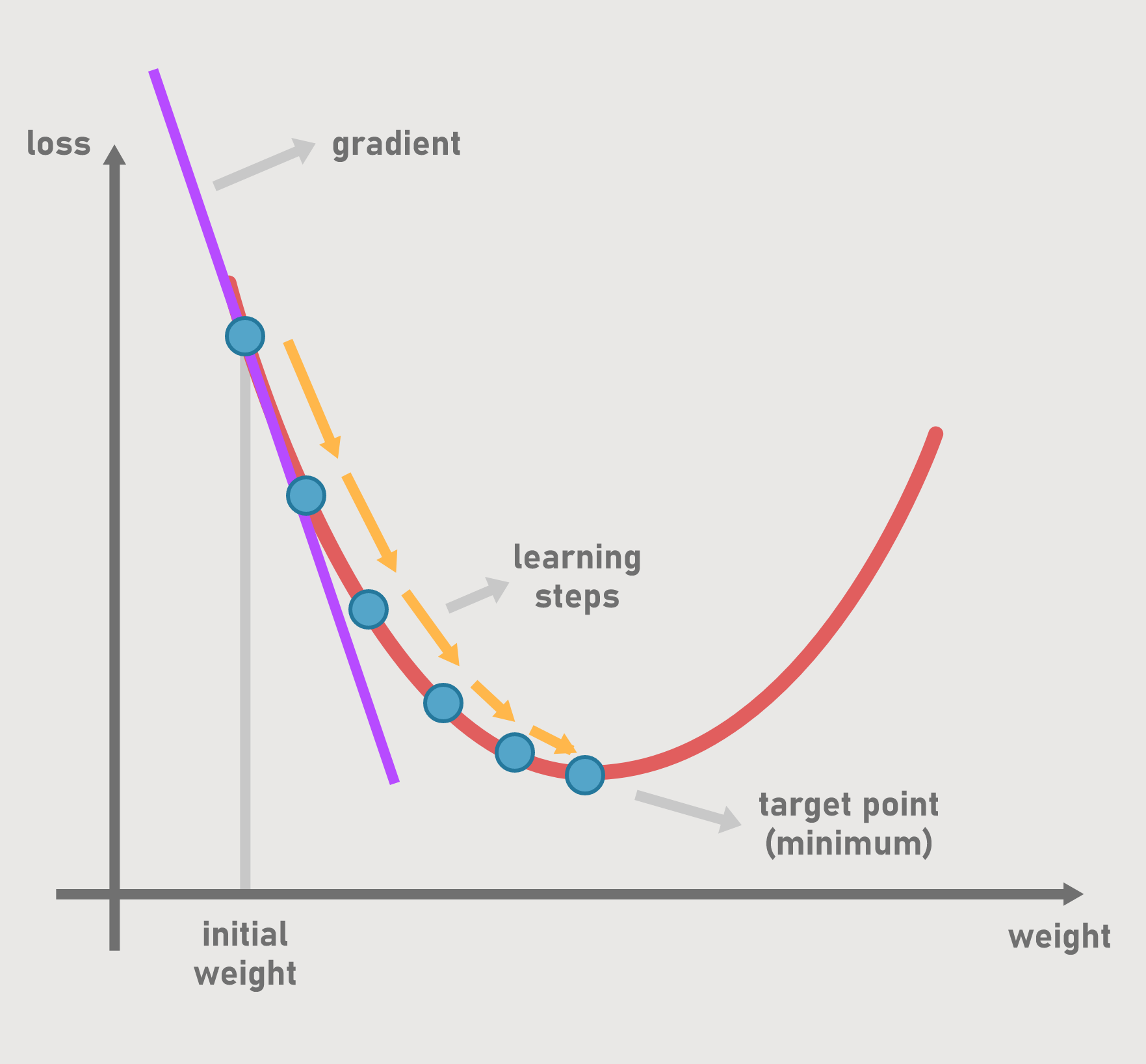 gradient descent
