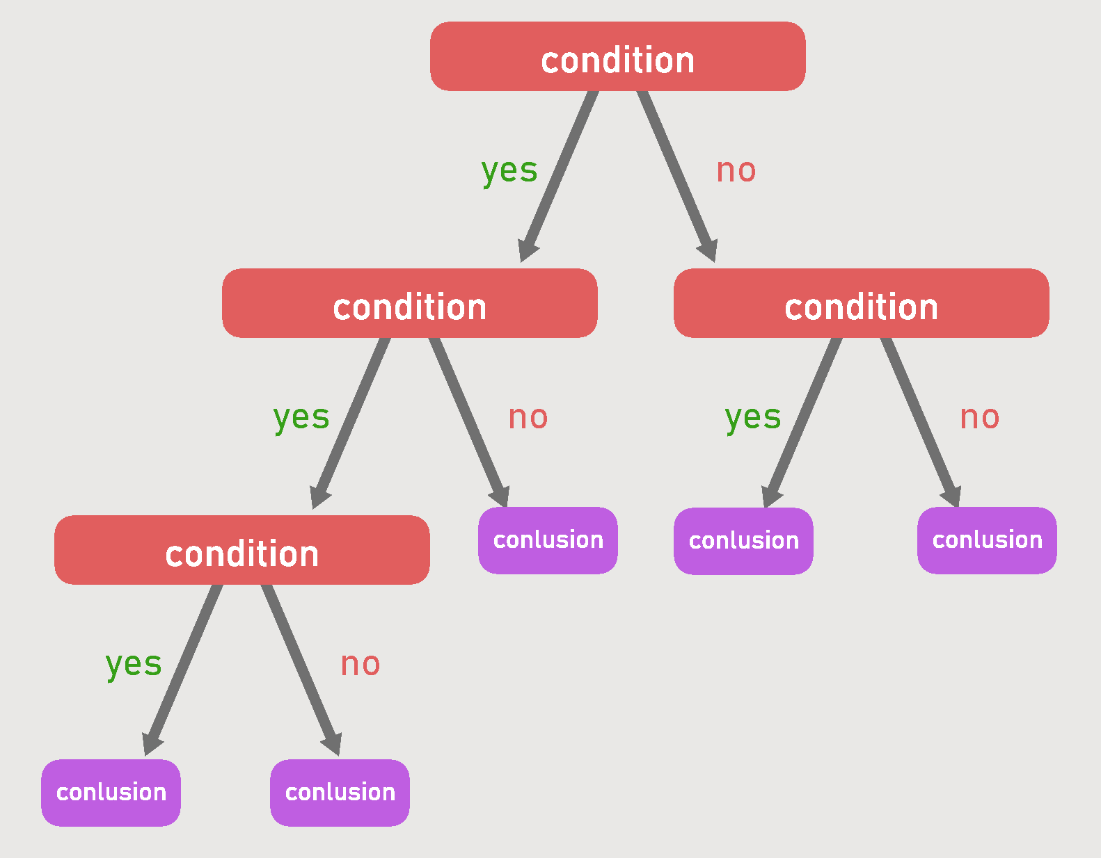 decision tree